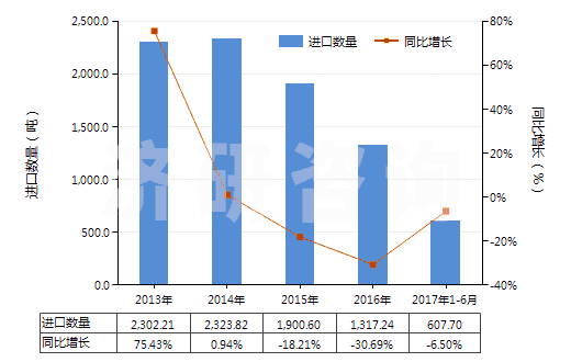 2013-2017年6月中國其他環(huán)烷醇、環(huán)烯醇及環(huán)萜烯醇(HS29061990)進(jìn)口量及增速統(tǒng)計(jì)